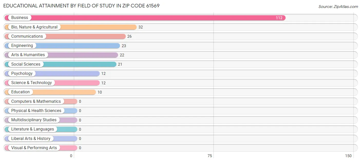 Educational Attainment by Field of Study in Zip Code 61569