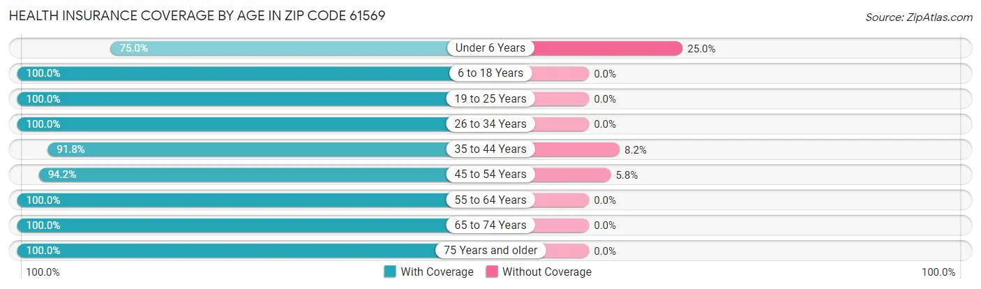 Health Insurance Coverage by Age in Zip Code 61569