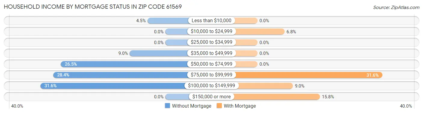 Household Income by Mortgage Status in Zip Code 61569