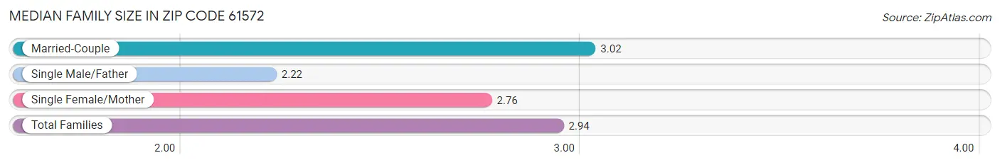 Median Family Size in Zip Code 61572