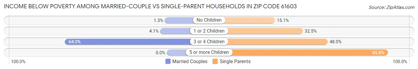Income Below Poverty Among Married-Couple vs Single-Parent Households in Zip Code 61603