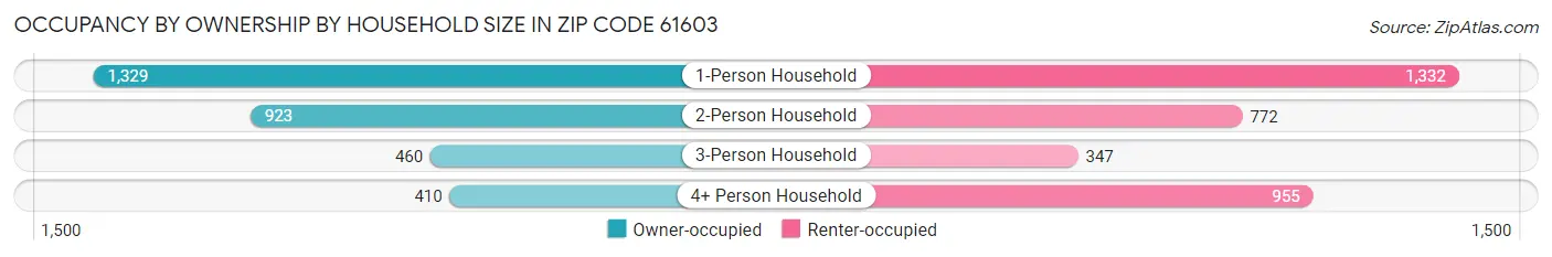 Occupancy by Ownership by Household Size in Zip Code 61603