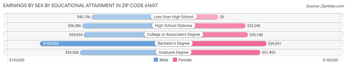Earnings by Sex by Educational Attainment in Zip Code 61607