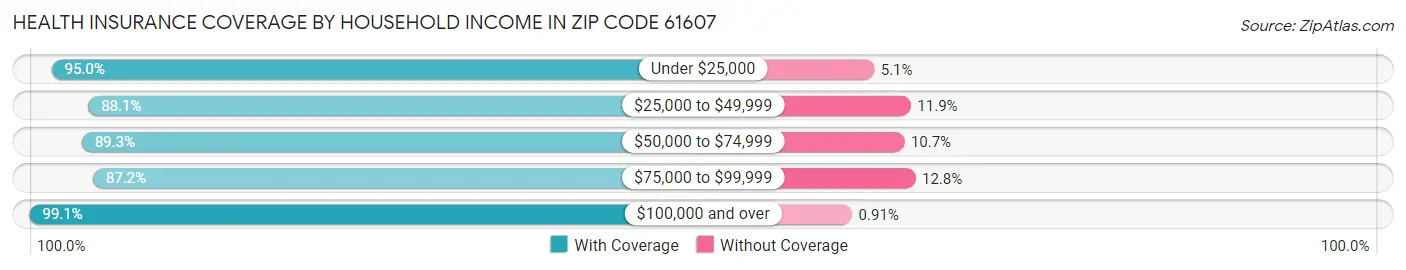 Health Insurance Coverage by Household Income in Zip Code 61607