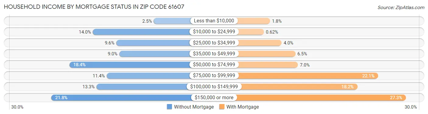 Household Income by Mortgage Status in Zip Code 61607