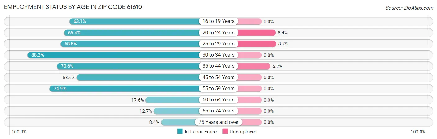 Employment Status by Age in Zip Code 61610