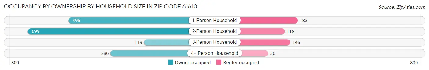 Occupancy by Ownership by Household Size in Zip Code 61610