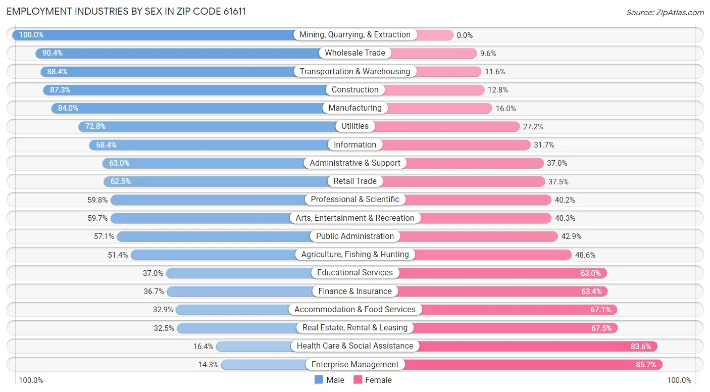 Employment Industries by Sex in Zip Code 61611