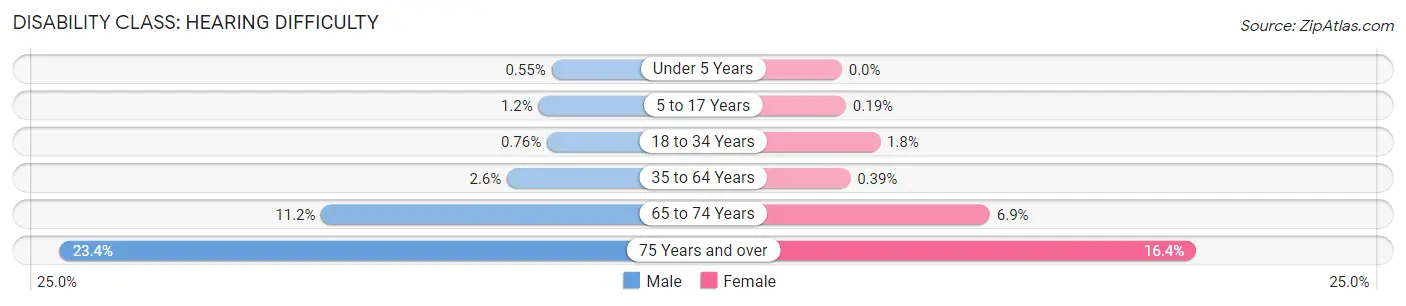 Disability in Zip Code 61611: <span>Hearing Difficulty</span>