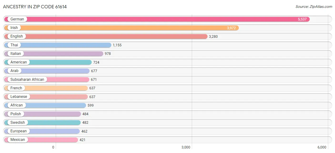 Ancestry in Zip Code 61614