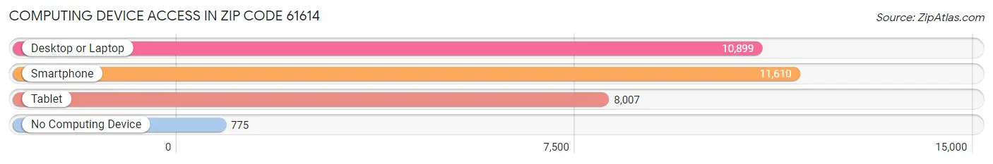 Computing Device Access in Zip Code 61614