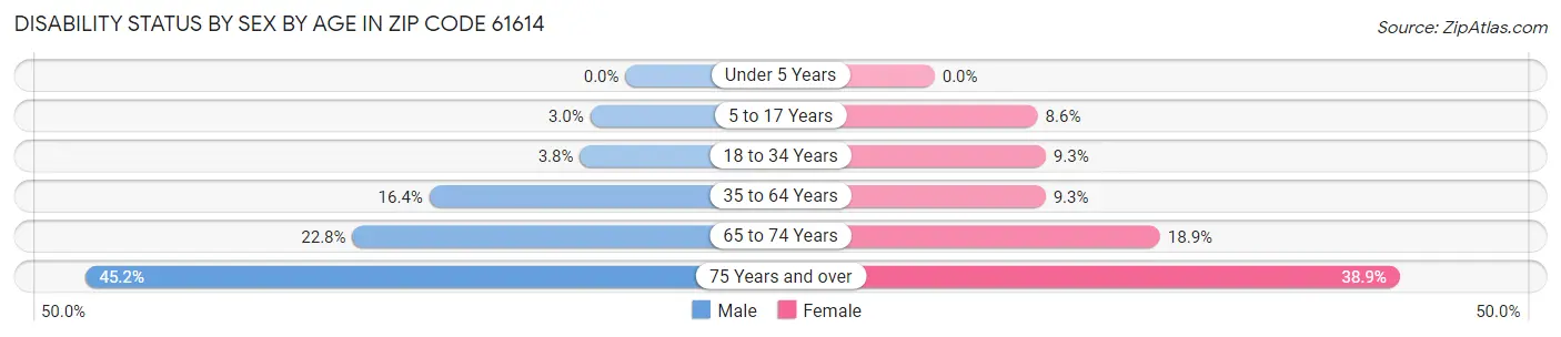 Disability Status by Sex by Age in Zip Code 61614