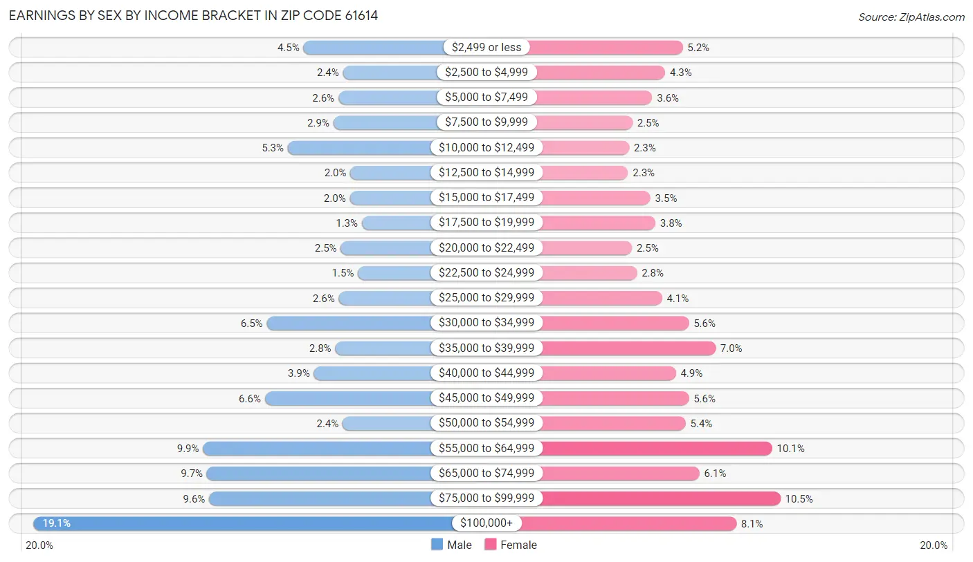 Earnings by Sex by Income Bracket in Zip Code 61614