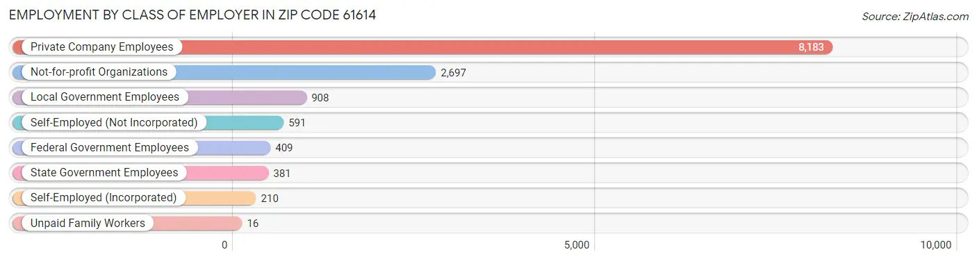 Employment by Class of Employer in Zip Code 61614