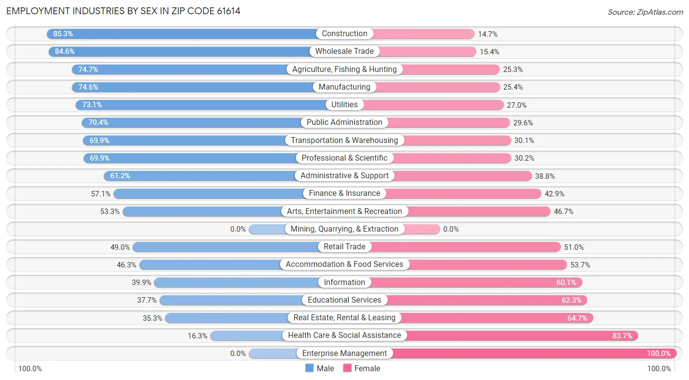 Employment Industries by Sex in Zip Code 61614