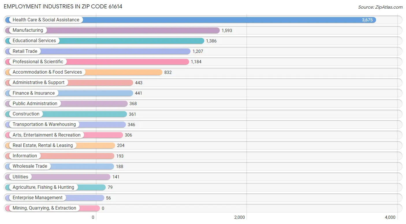 Employment Industries in Zip Code 61614