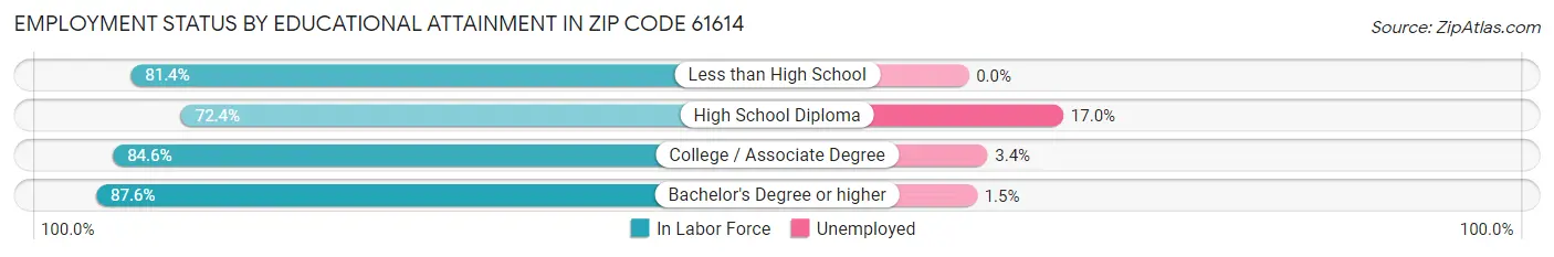 Employment Status by Educational Attainment in Zip Code 61614