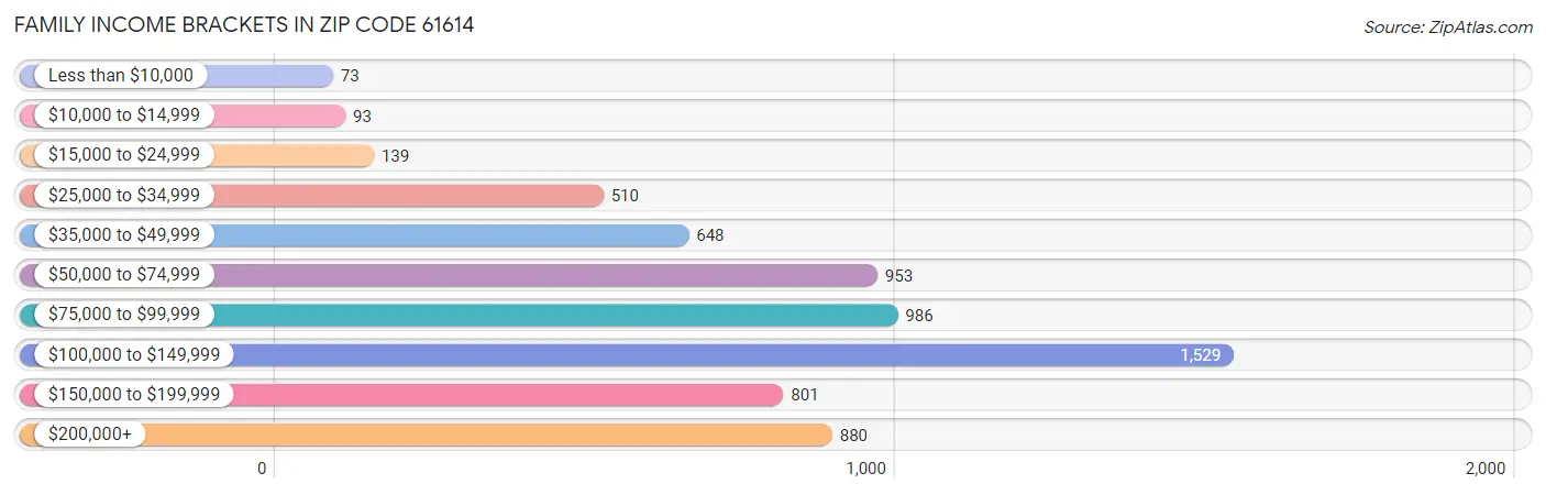 Family Income Brackets in Zip Code 61614