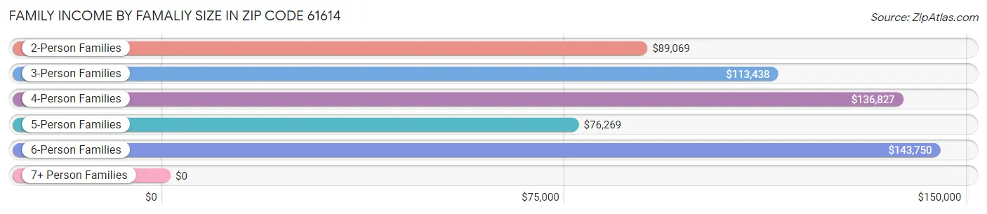 Family Income by Famaliy Size in Zip Code 61614