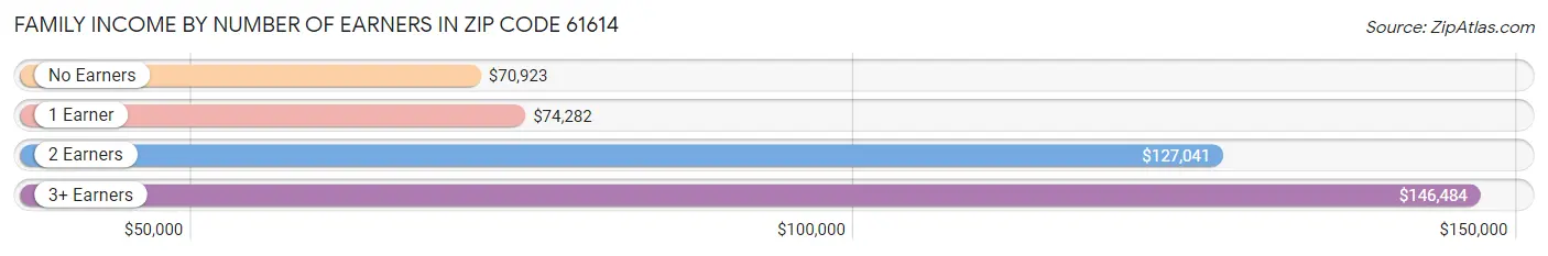 Family Income by Number of Earners in Zip Code 61614