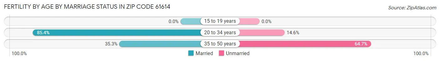 Female Fertility by Age by Marriage Status in Zip Code 61614