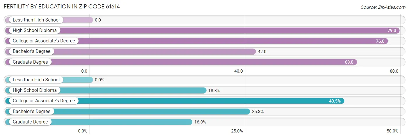 Female Fertility by Education Attainment in Zip Code 61614