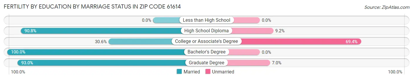 Female Fertility by Education by Marriage Status in Zip Code 61614