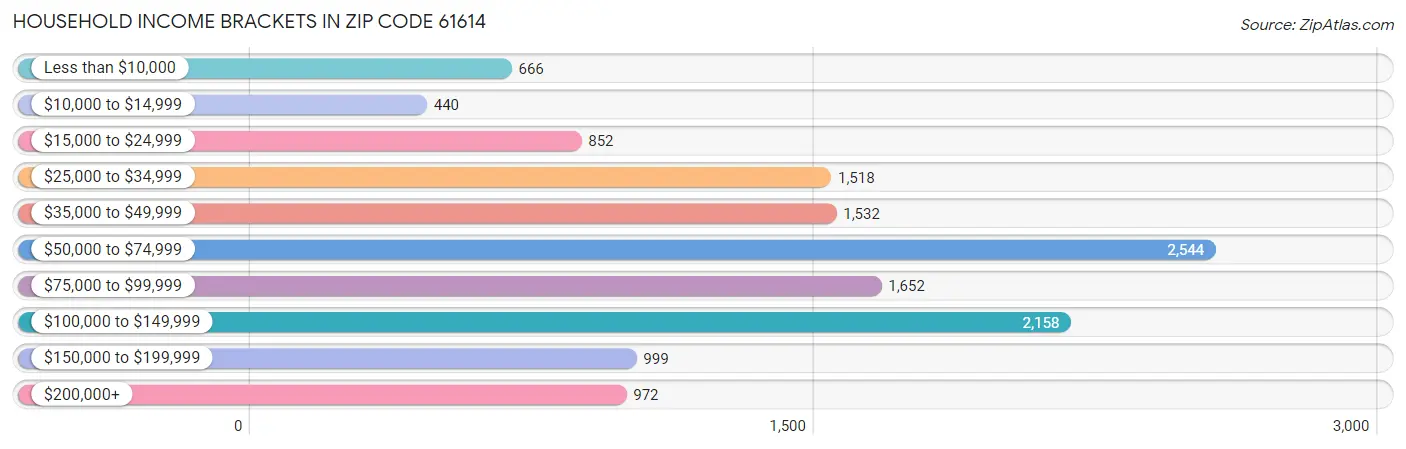 Household Income Brackets in Zip Code 61614