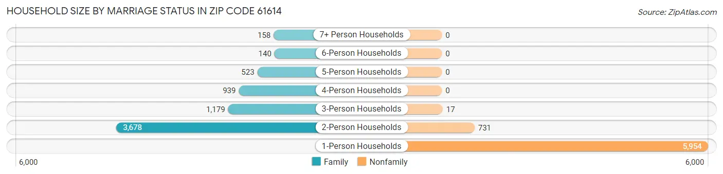 Household Size by Marriage Status in Zip Code 61614