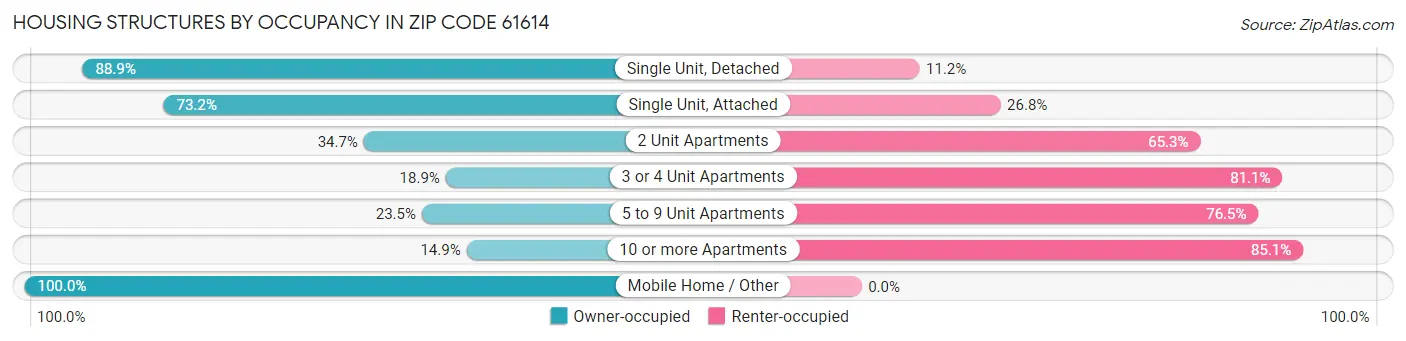 Housing Structures by Occupancy in Zip Code 61614