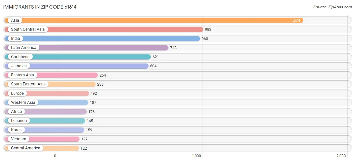 Immigrants in Zip Code 61614