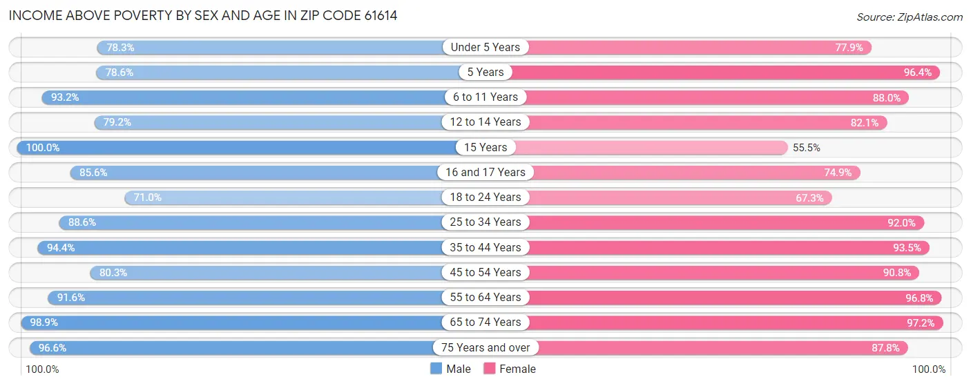 Income Above Poverty by Sex and Age in Zip Code 61614