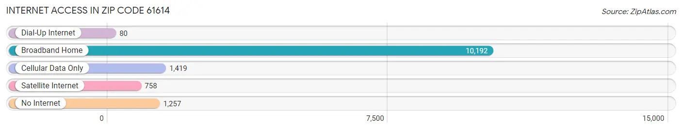 Internet Access in Zip Code 61614