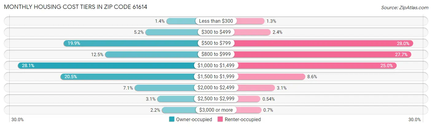 Monthly Housing Cost Tiers in Zip Code 61614