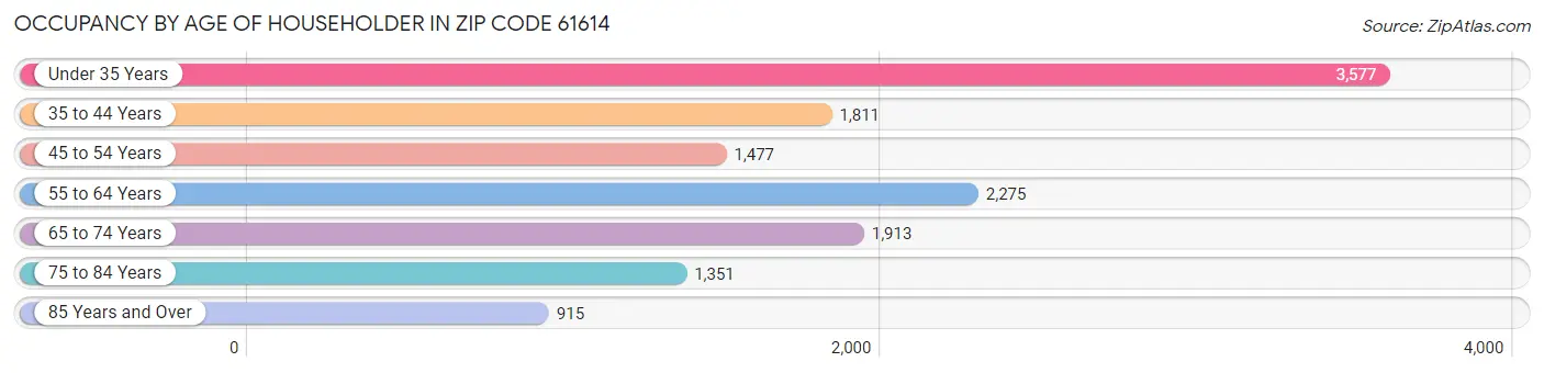 Occupancy by Age of Householder in Zip Code 61614