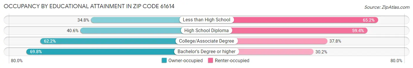 Occupancy by Educational Attainment in Zip Code 61614