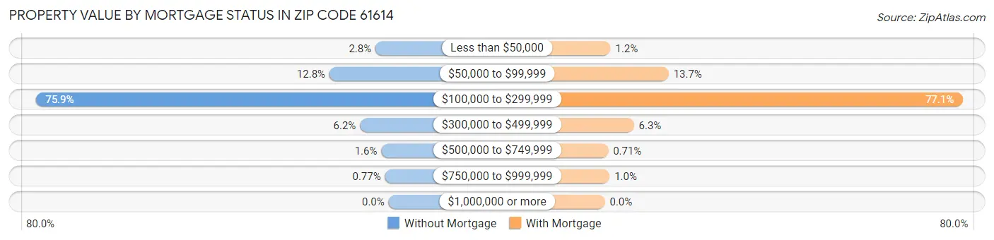 Property Value by Mortgage Status in Zip Code 61614