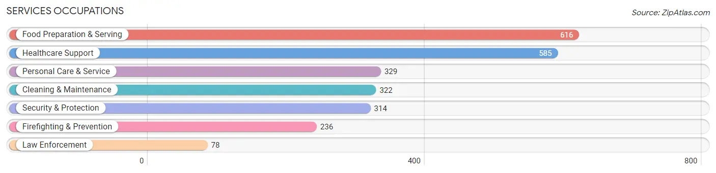 Services Occupations in Zip Code 61614