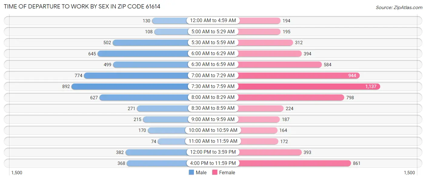 Time of Departure to Work by Sex in Zip Code 61614