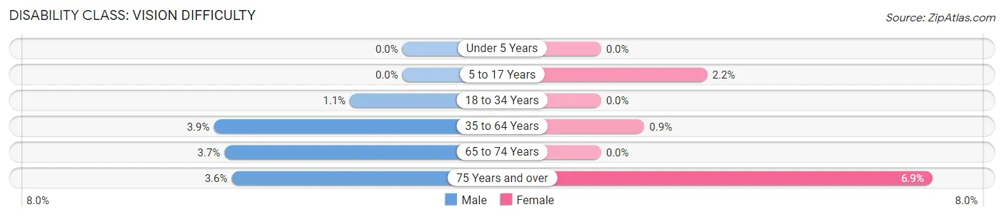 Disability in Zip Code 61614: <span>Vision Difficulty</span>