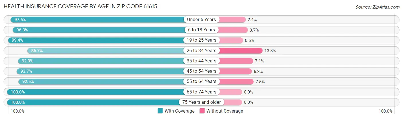 Health Insurance Coverage by Age in Zip Code 61615