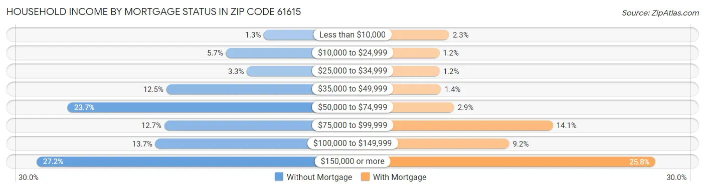 Household Income by Mortgage Status in Zip Code 61615