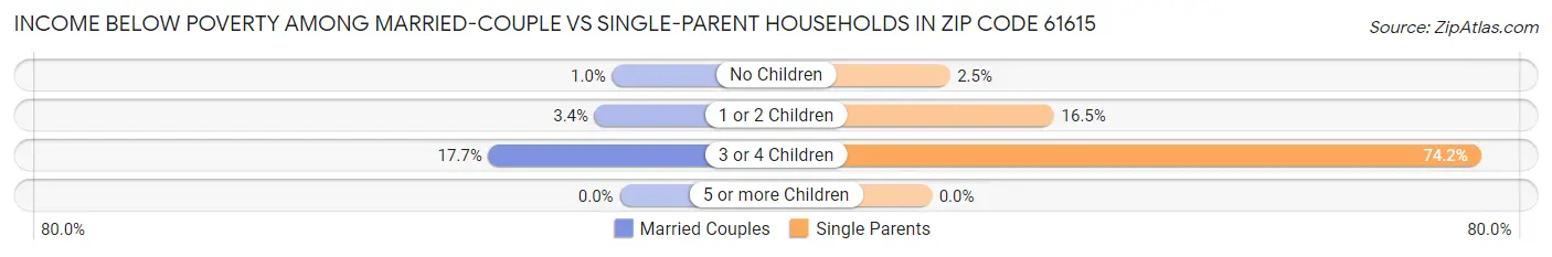 Income Below Poverty Among Married-Couple vs Single-Parent Households in Zip Code 61615