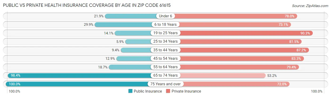 Public vs Private Health Insurance Coverage by Age in Zip Code 61615