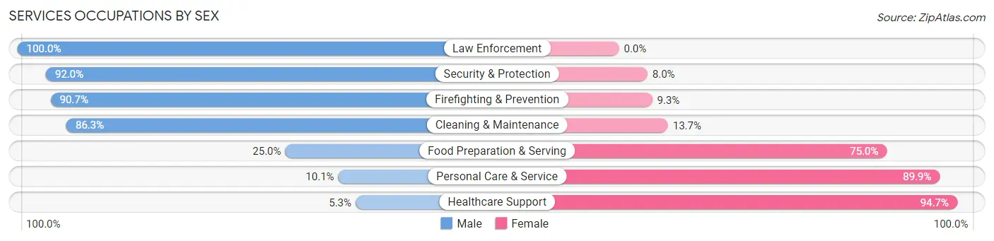 Services Occupations by Sex in Zip Code 61615