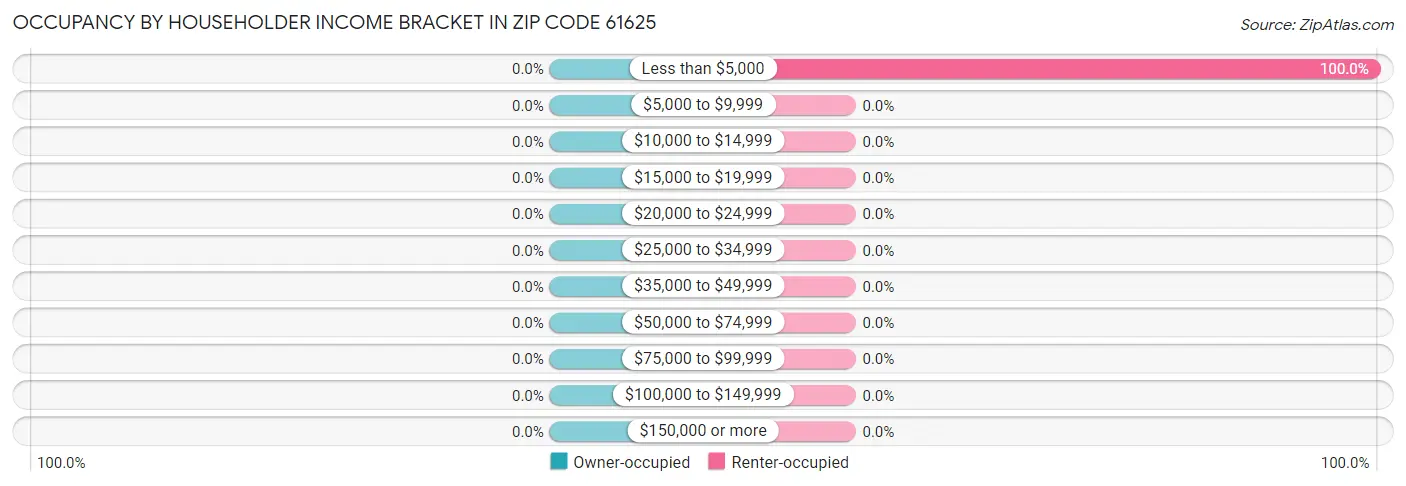 Occupancy by Householder Income Bracket in Zip Code 61625