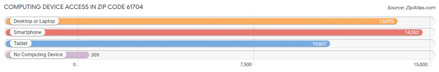 Computing Device Access in Zip Code 61704