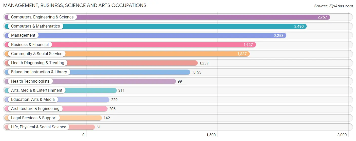 Management, Business, Science and Arts Occupations in Zip Code 61704