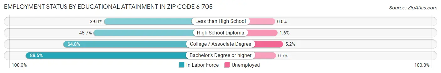 Employment Status by Educational Attainment in Zip Code 61705