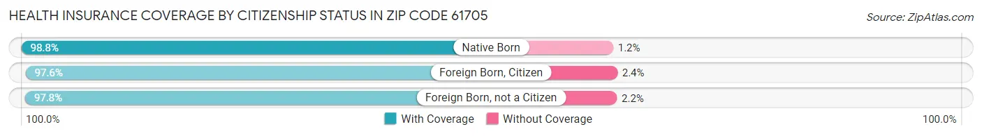 Health Insurance Coverage by Citizenship Status in Zip Code 61705